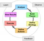 Wat is Action Learning en hoe verhoudt zich dat tot Simulaties?